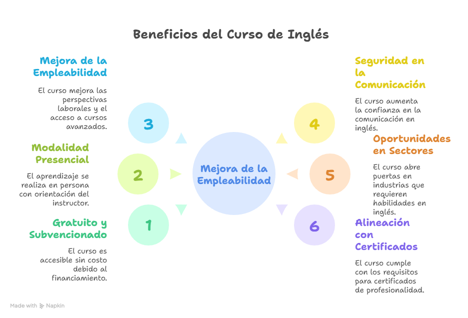 Curso gratuito de comunicación en lenguas extranjeras (inglés)